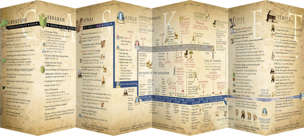 Casket Empty New Testament Timeline: God’s Plan of Redemption through History
